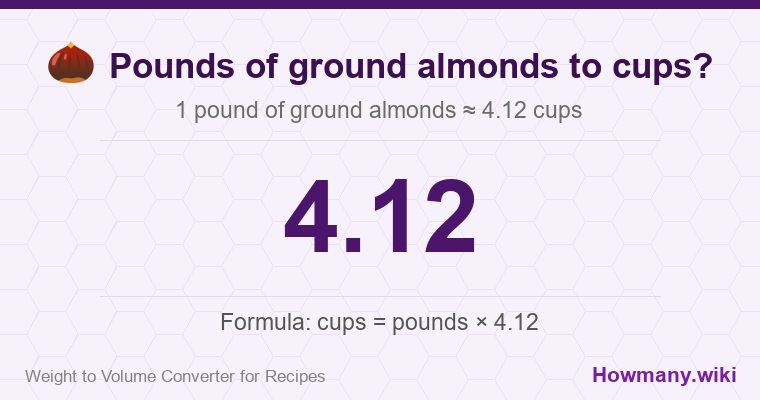 How to convert pounds of ground almonds to cups? How to convert pounds of ground almonds to cups? 1 pound of ground almonds ≈ 4.12 cups.