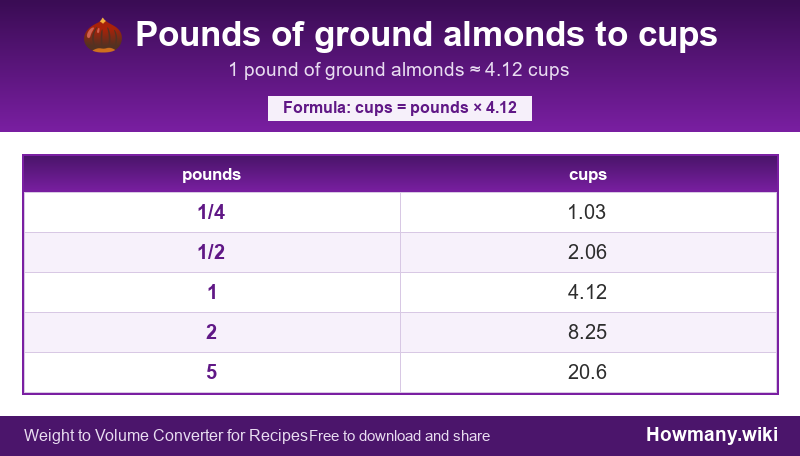 How to convert pounds of ground almonds to cups? Conversion chart: Pounds of ground almonds to cups (1/4 to 5 pounds). 1 pound ≈ 4.12 cups.
