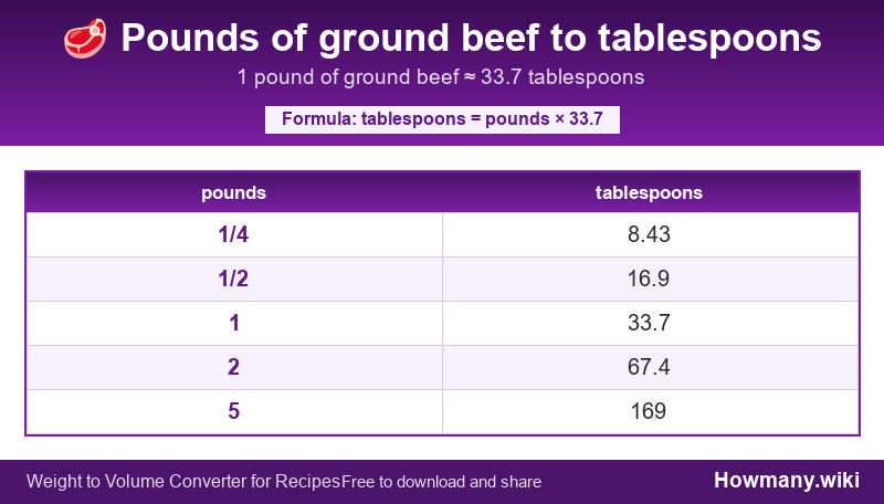 Conversion chart: Pounds of ground beef to tablespoons (1/4 to 5 pounds). 1 pound ≈ 33.7 tablespoons.