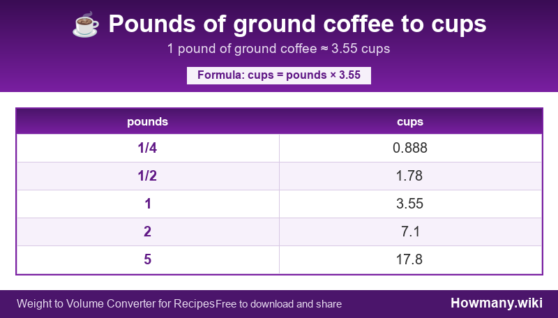 How to convert pounds of ground coffee to cups? Conversion chart: Pounds of ground coffee to cups (1/4 to 5 pounds). 1 pound ≈ 3.55 cups.