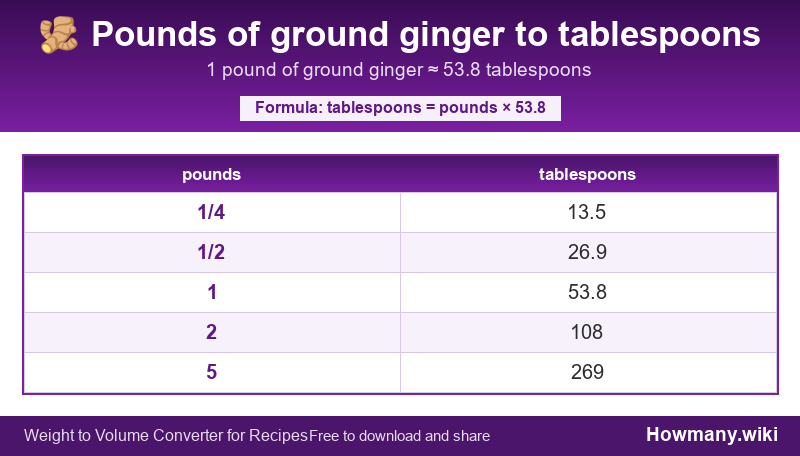 Conversion chart: Pounds of ground ginger to tablespoons (1/4 to 5 pounds). 1 pound ≈ 53.8 tablespoons.