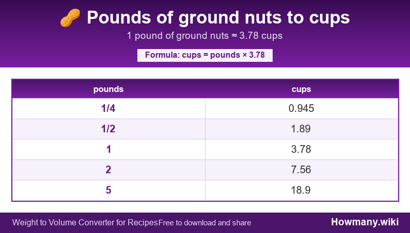 Conversion chart: Pounds of ground nuts to cups (1/4 to 5 pounds). 1 pound ≈ 3.78 cups.