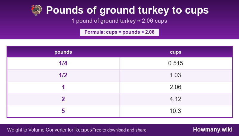 Conversion chart: Pounds of ground turkey to cups (1/4 to 5 pounds). 1 pound ≈ 2.06 cups.