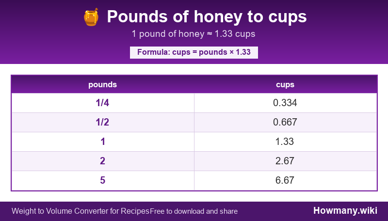 Conversion chart: Pounds of honey to cups (1/4 to 5 pounds). 1 pound ≈ 1.33 cups.