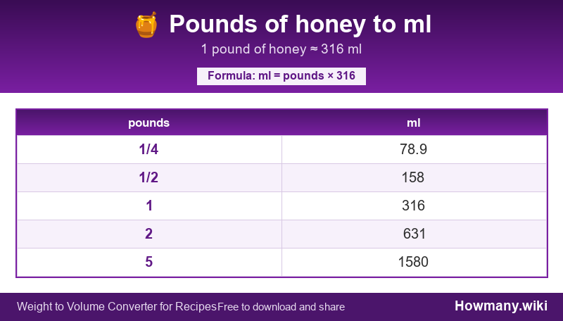 Conversion chart: Pounds of honey to ml (1/4 to 5 pounds). 1 pound ≈ 316 ml.