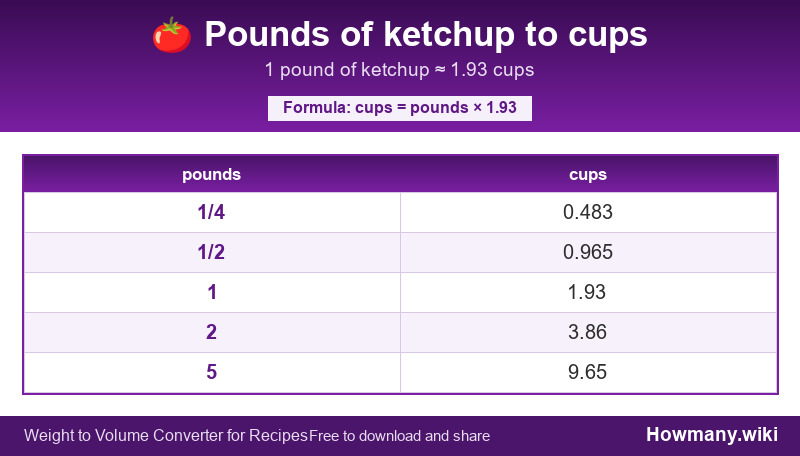 Conversion chart: Pounds of ketchup to cups (1/4 to 5 pounds). 1 pound ≈ 1.93 cups.