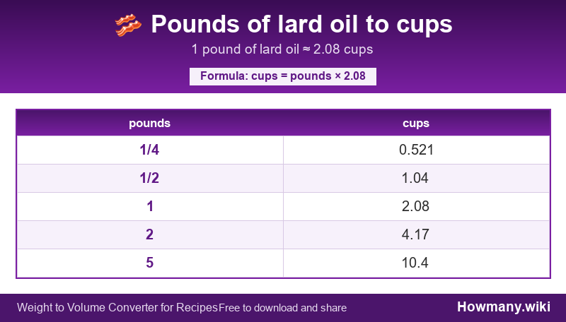 How to convert pounds of lard oil to cups? Conversion chart: Pounds of lard oil to cups (1/4 to 5 pounds). 1 pound ≈ 2.08 cups.