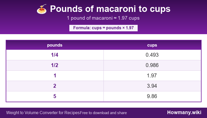 How to convert pounds of macaroni to cups? Conversion chart: Pounds of macaroni to cups (1/4 to 5 pounds). 1 pound โ 1.97 cups.
