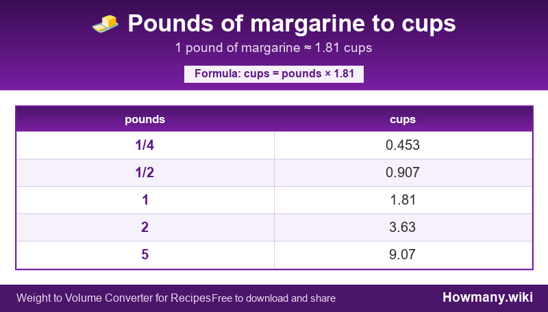 How to convert pounds of margarine to cups? Conversion chart: Pounds of margarine to cups (1/4 to 5 pounds). 1 pound ≈ 1.81 cups.