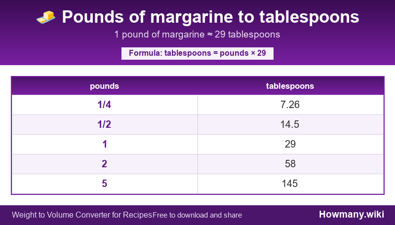How to convert pounds of margarine to tablespoons? Conversion chart: Pounds of margarine to tablespoons (1/4 to 5 pounds). 1 pound ≈ 29 tablespoons.