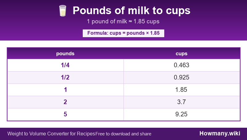 How to convert pounds of milk to cups? Conversion chart: Pounds of milk to cups (1/4 to 5 pounds). 1 pound ≈ 1.85 cups.