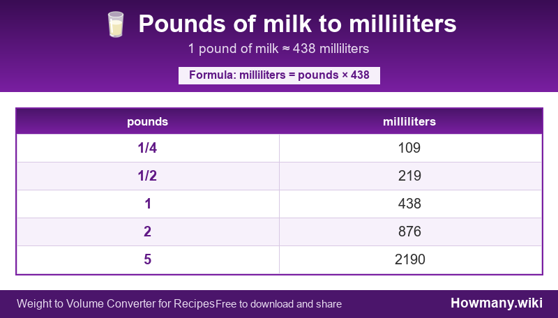 Conversion chart: Pounds of milk to milliliters (1/4 to 5 pounds). 1 pound ≈ 438 milliliters.