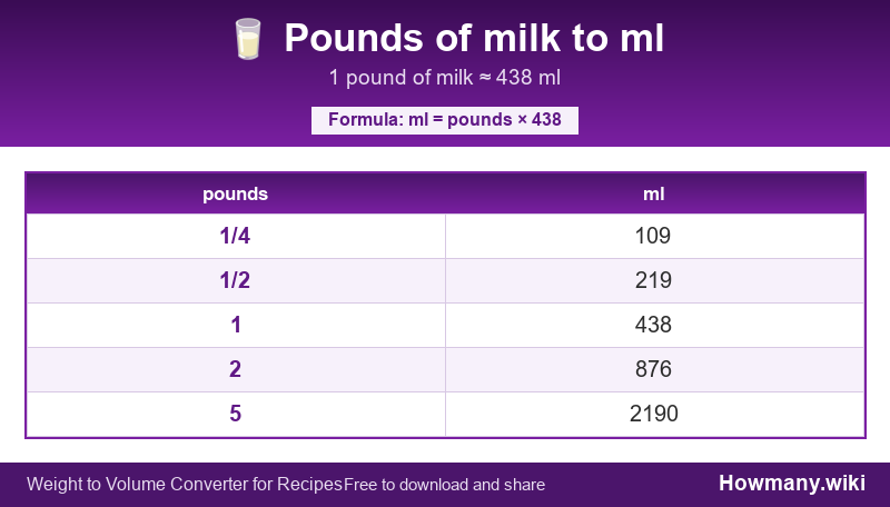 How to convert pounds of milk to ml? Conversion chart: Pounds of milk to ml (1/4 to 5 pounds). 1 pound ≈ 438 ml.