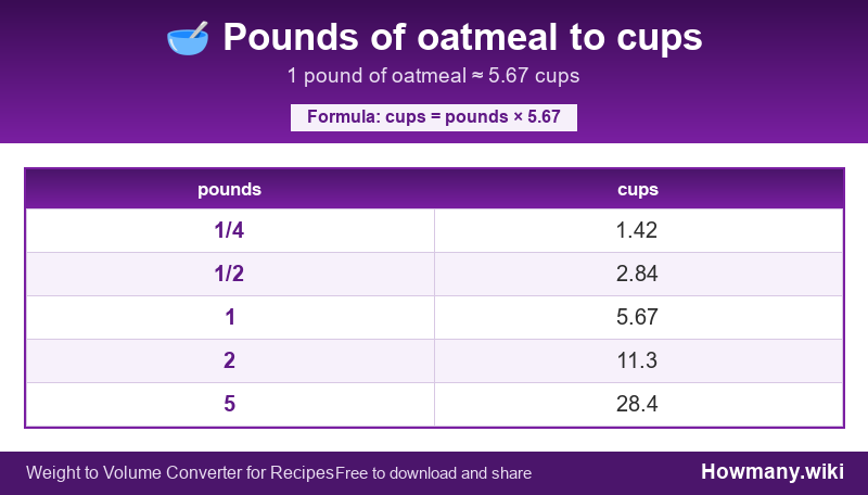 How to convert pounds of oatmeal to cups? Conversion chart: Pounds of oatmeal to cups (1/4 to 5 pounds). 1 pound ≈ 5.67 cups.