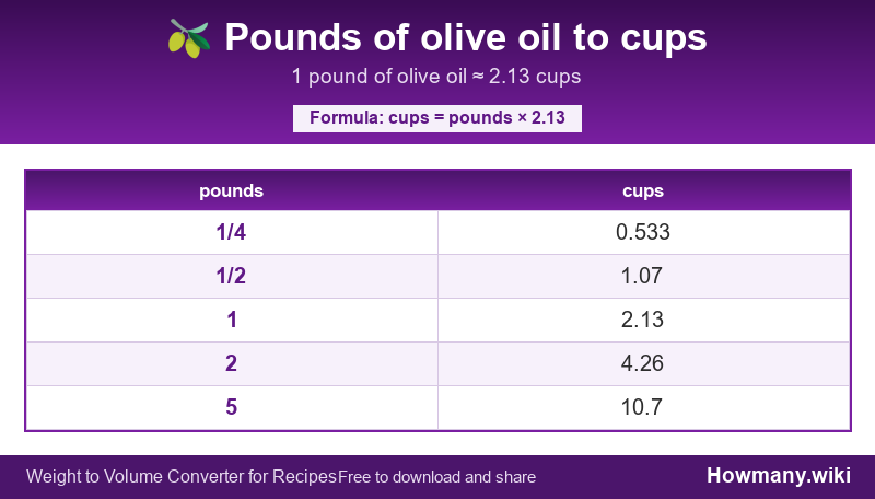 How to convert pounds of olive oil to cups? Conversion chart: Pounds of olive oil to cups (1/4 to 5 pounds). 1 pound ≈ 2.13 cups.