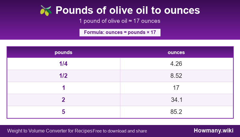 How to convert pounds of olive oil to ounces? Conversion chart: Pounds of olive oil to ounces (1/4 to 5 pounds). 1 pound ≈ 17 ounces.