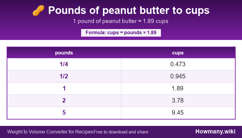 How to convert pounds of peanut butter to cups? Conversion chart: Pounds of peanut butter to cups (1/4 to 5 pounds). 1 pound ≈ 1.89 cups.
