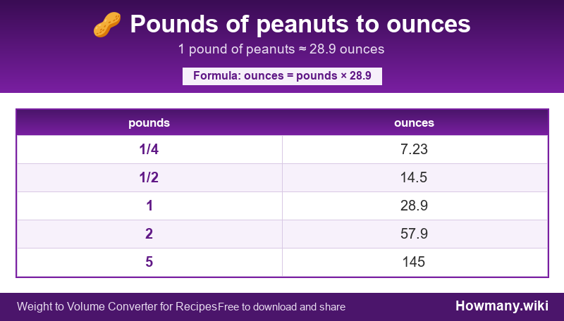Conversion chart: Pounds of peanuts to ounces (1/4 to 5 pounds). 1 pound ≈ 28.9 ounces.