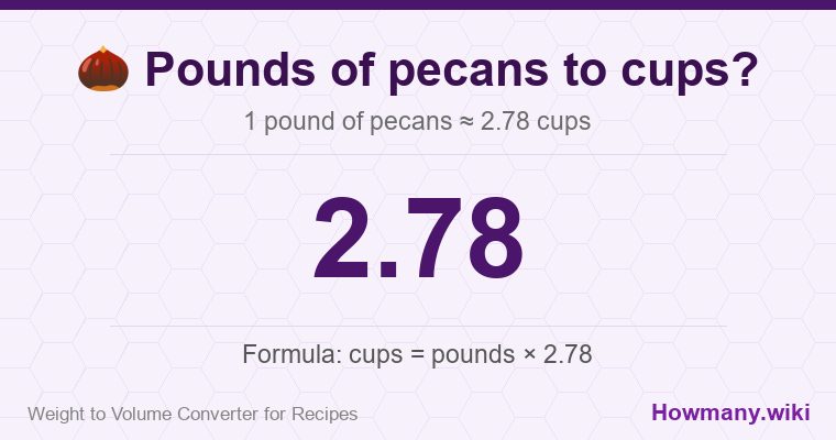 How to convert pounds of pecans to cups? 1 pound of pecans ≈ 2.78 cups.