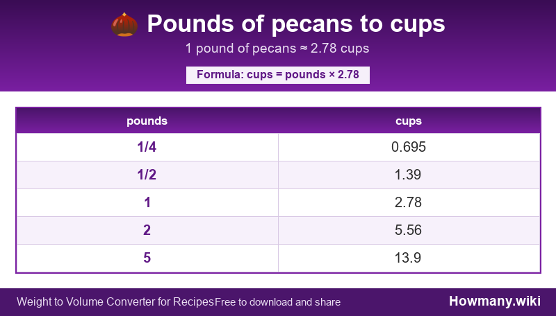 Conversion chart: Pounds of pecans to cups (1/4 to 5 pounds). 1 pound ≈ 2.78 cups.