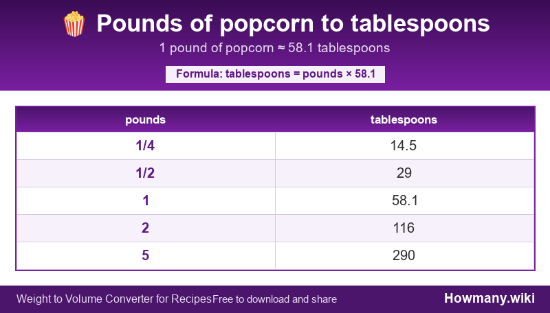Conversion chart: Pounds of popcorn to tablespoons (1/4 to 5 pounds). 1 pound ≈ 58.1 tablespoons.