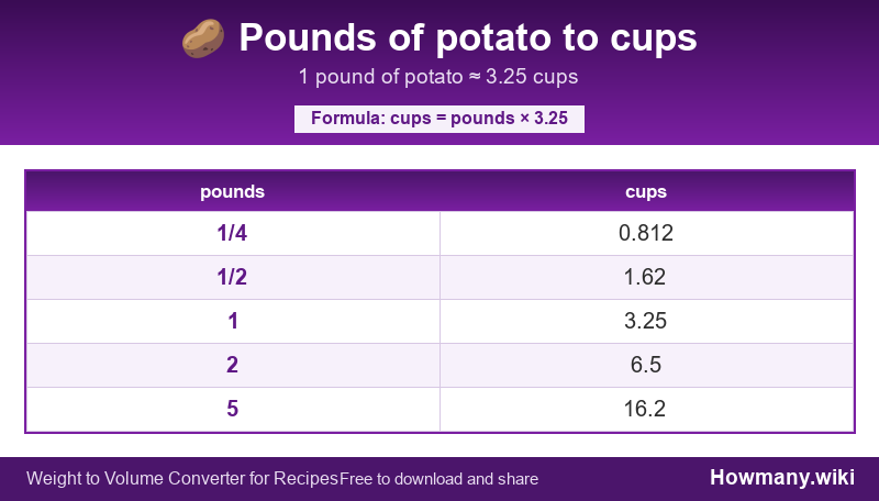 How to convert pounds of potato to cups? Conversion chart: Pounds of potato to cups (1/4 to 5 pounds). 1 pound ≈ 3.25 cups.