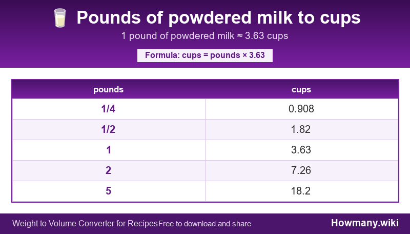 Conversion chart: Pounds of powdered milk to cups (1/4 to 5 pounds). 1 pound ≈ 3.63 cups.