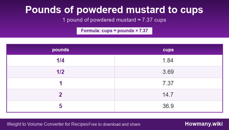 How to convert pounds of powdered mustard to cups? Conversion chart: Pounds of powdered mustard to cups (1/4 to 5 pounds). 1 pound ≈ 7.37 cups.