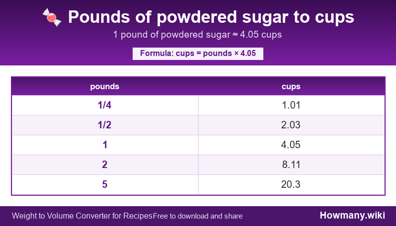 How to convert pounds of powdered sugar to cups? Conversion chart: Pounds of powdered sugar to cups (1/4 to 5 pounds). 1 pound ≈ 4.05 cups.