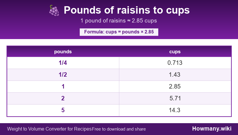 Conversion chart: Pounds of raisins to cups (1/4 to 5 pounds). 1 pound ≈ 2.85 cups.