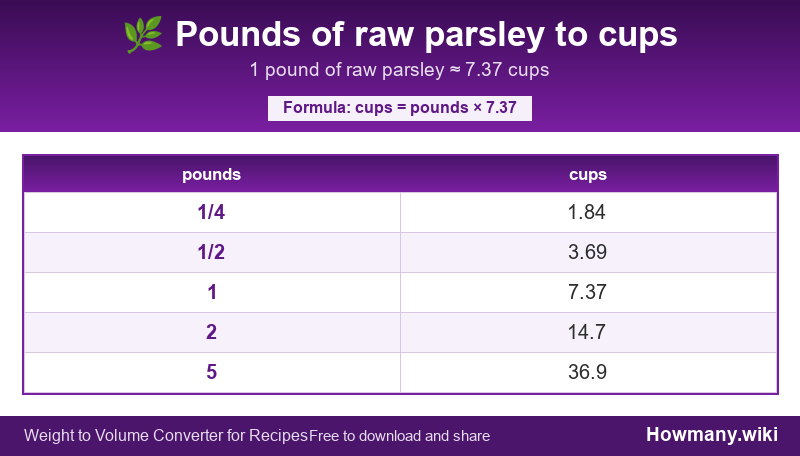 How to convert pounds of raw parsley to cups? Conversion chart: Pounds of raw parsley to cups (1/4 to 5 pounds). 1 pound ≈ 7.37 cups.