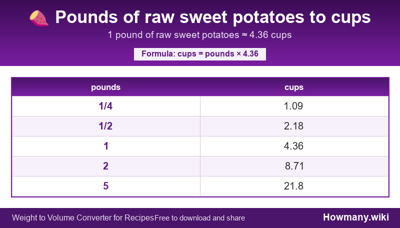 How to convert pounds of raw sweet potatoes to cups? Conversion chart: Pounds of raw sweet potatoes to cups (1/4 to 5 pounds). 1 pound ≈ 4.36 cups.