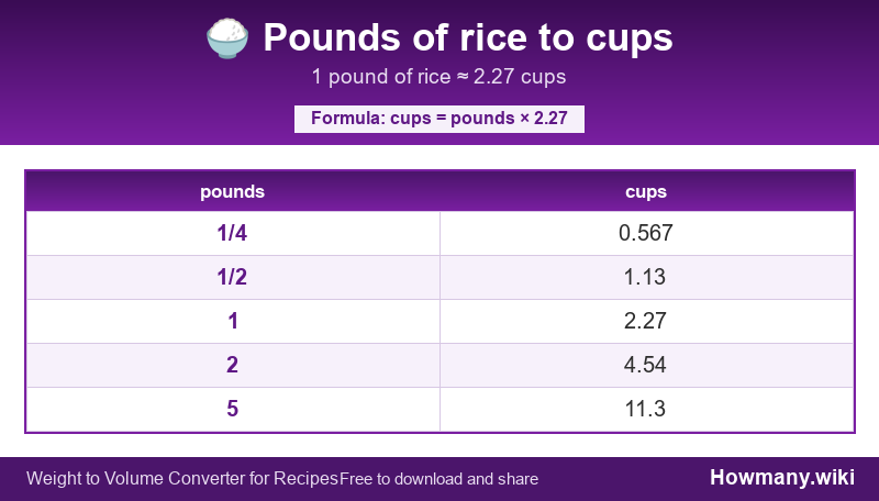 How to convert pounds of rice to cups? Conversion chart: Pounds of rice to cups (1/4 to 5 pounds). 1 pound โ 2.27 cups.