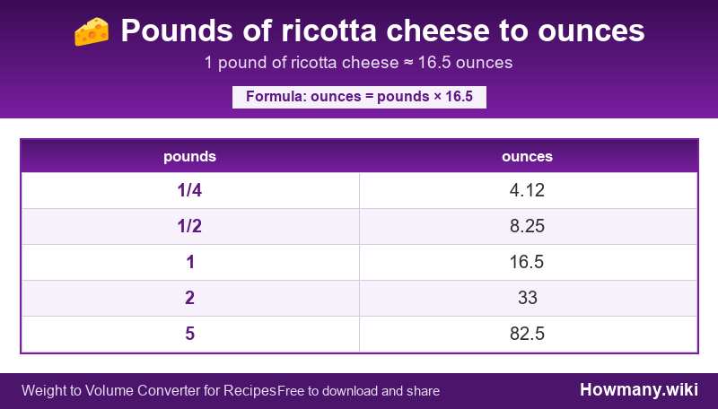 How to convert pounds of ricotta cheese to ounces? Conversion chart: Pounds of ricotta cheese to ounces (1/4 to 5 pounds). 1 pound ≈ 16.5 ounces.