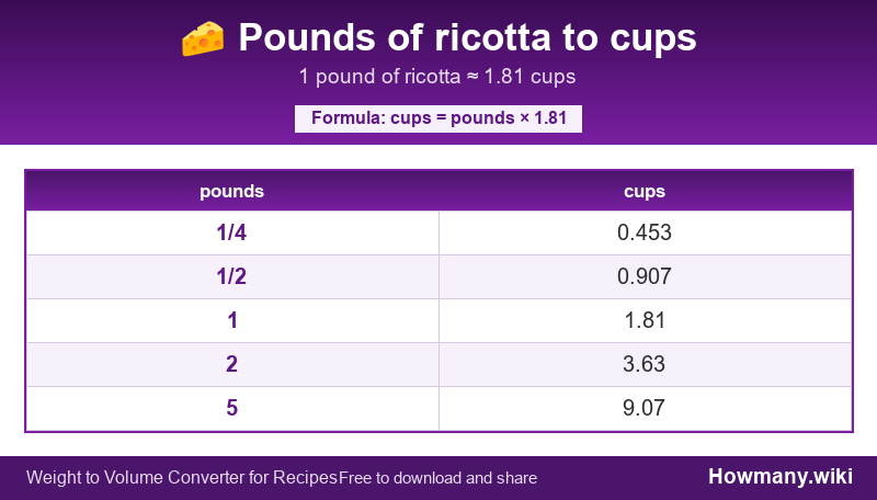 Conversion chart: Pounds of ricotta to cups (1/4 to 5 pounds). 1 pound ≈ 1.81 cups.