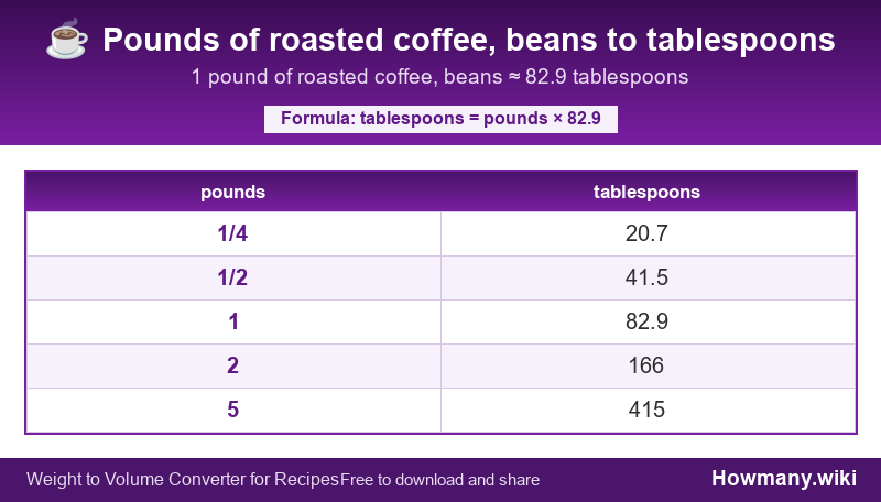 Conversion chart: Pounds of roasted coffee, beans to tablespoons (1/4 to 5 pounds). 1 pound ≈ 82.9 tablespoons.