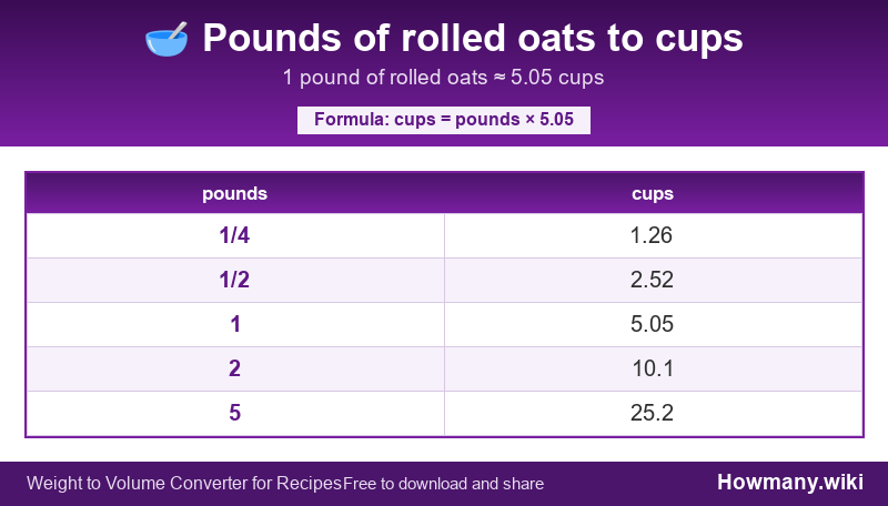 Conversion chart: Pounds of rolled oats to cups (1/4 to 5 pounds). 1 pound ≈ 5.05 cups.