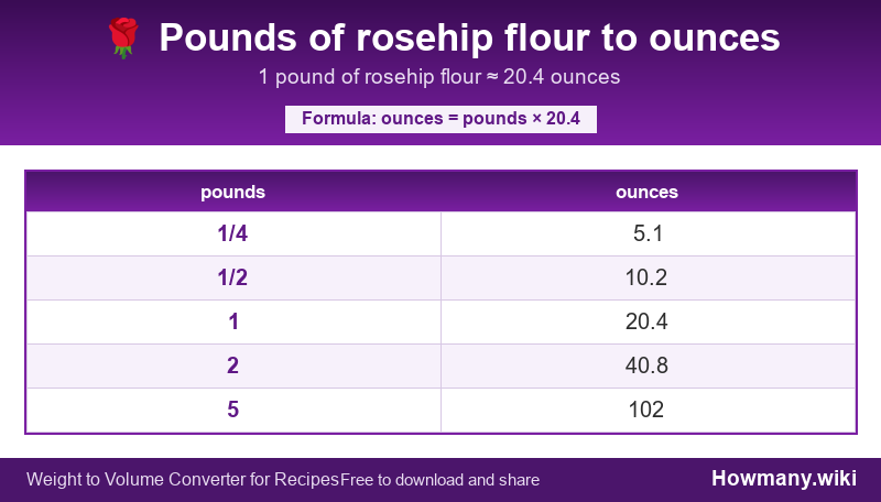 How to convert pounds of rosehip flour to ounces? Conversion chart: Pounds of rosehip flour to ounces (1/4 to 5 pounds). 1 pound ≈ 20.4 ounces.