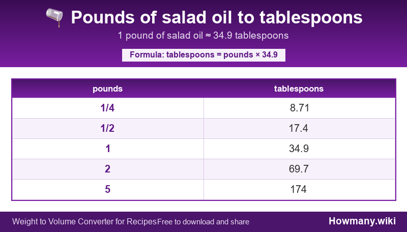 How to convert pounds of salad oil to tablespoons? Conversion chart: Pounds of salad oil to tablespoons (1/4 to 5 pounds). 1 pound ≈ 34.9 tablespoons.