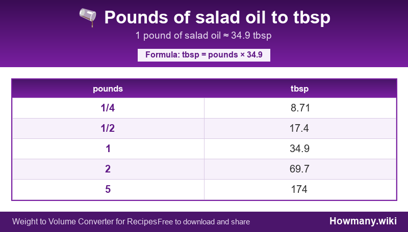 How to convert pounds of salad oil to tbsp? Conversion chart: Pounds of salad oil to tbsp (1/4 to 5 pounds). 1 pound ≈ 34.9 tbsp.