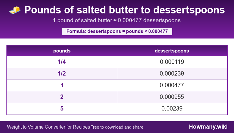 Conversion chart: Pounds of salted butter to dessertspoons (1/4 to 5 pounds). 1 pound ≈ 0.000477 dessertspoons.