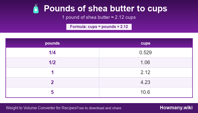 Conversion chart: Pounds of shea butter to cups (1/4 to 5 pounds). 1 pound ≈ 2.12 cups.