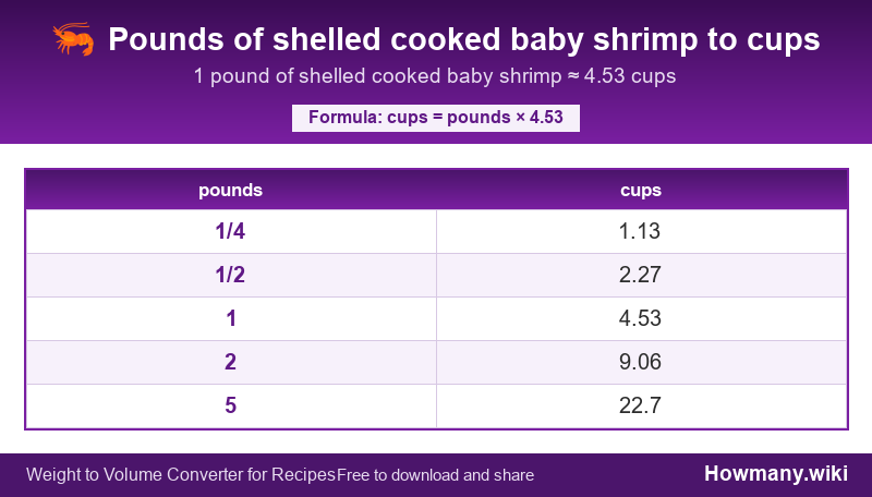 Conversion chart: Pounds of shelled cooked baby shrimp to cups (1/4 to 5 pounds). 1 pound ≈ 4.53 cups.