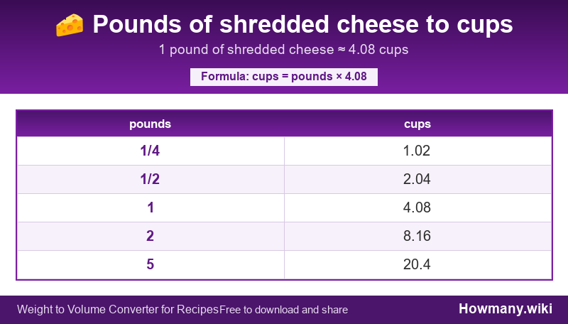 Conversion chart: Pounds of shredded cheese to cups (1/4 to 5 pounds). 1 pound ≈ 4.08 cups.