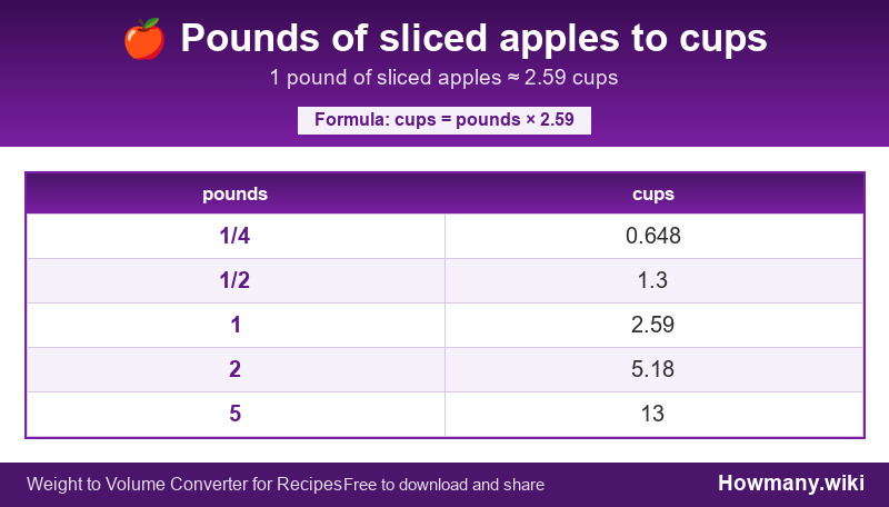 How to convert pounds of sliced apples to cups? Conversion chart: Pounds of sliced apples to cups (1/4 to 5 pounds). 1 pound โ 2.59 cups.
