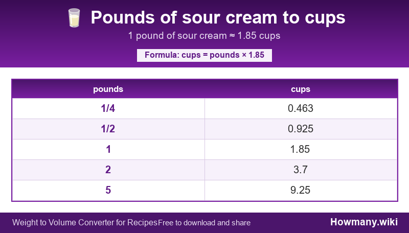 How to convert pounds of sour cream to cups? Conversion chart: Pounds of sour cream to cups (1/4 to 5 pounds). 1 pound ≈ 1.85 cups.