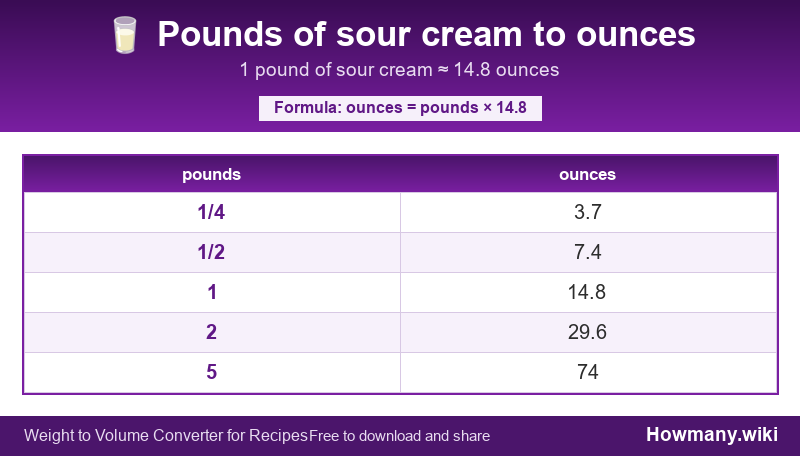 Conversion chart: Pounds of sour cream to ounces (1/4 to 5 pounds). 1 pound ≈ 14.8 ounces.