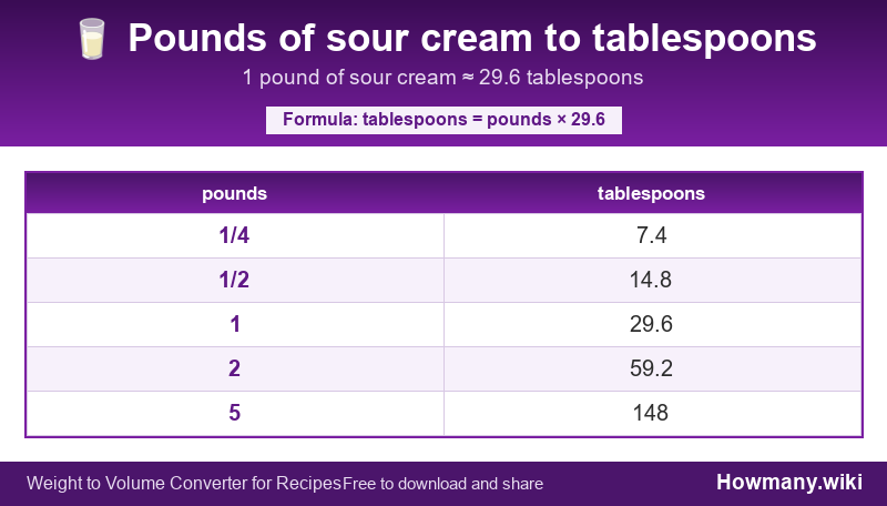 Conversion chart: Pounds of sour cream to tablespoons (1/4 to 5 pounds). 1 pound ≈ 29.6 tablespoons.