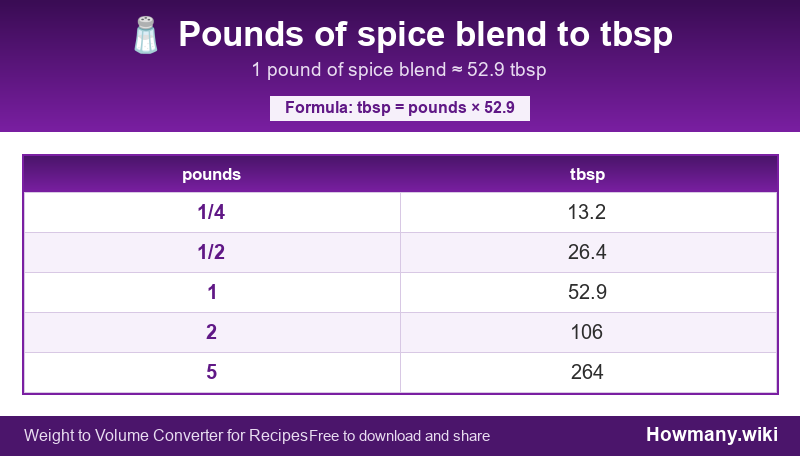 How to convert pounds of spice blend to tbsp? Conversion chart: Pounds of spice blend to tbsp (1/4 to 5 pounds). 1 pound ≈ 52.9 tbsp.