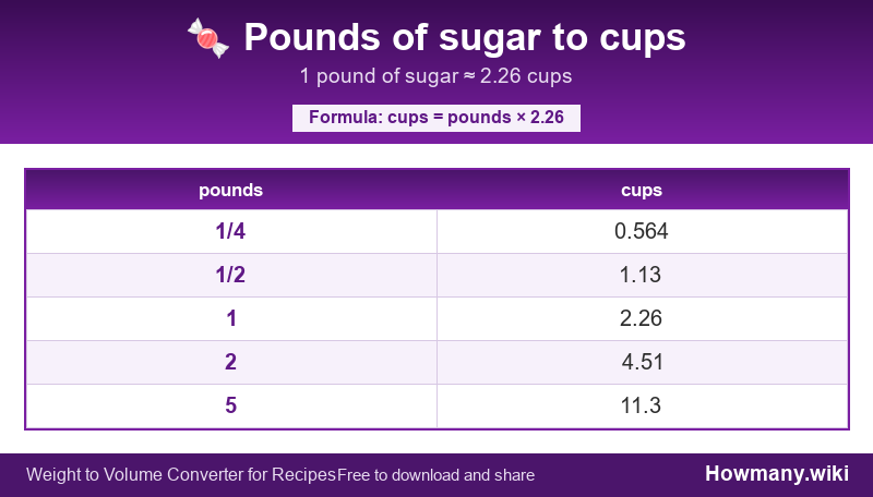 Conversion chart: Pounds of sugar to cups (1/4 to 5 pounds). 1 pound ≈ 2.26 cups.